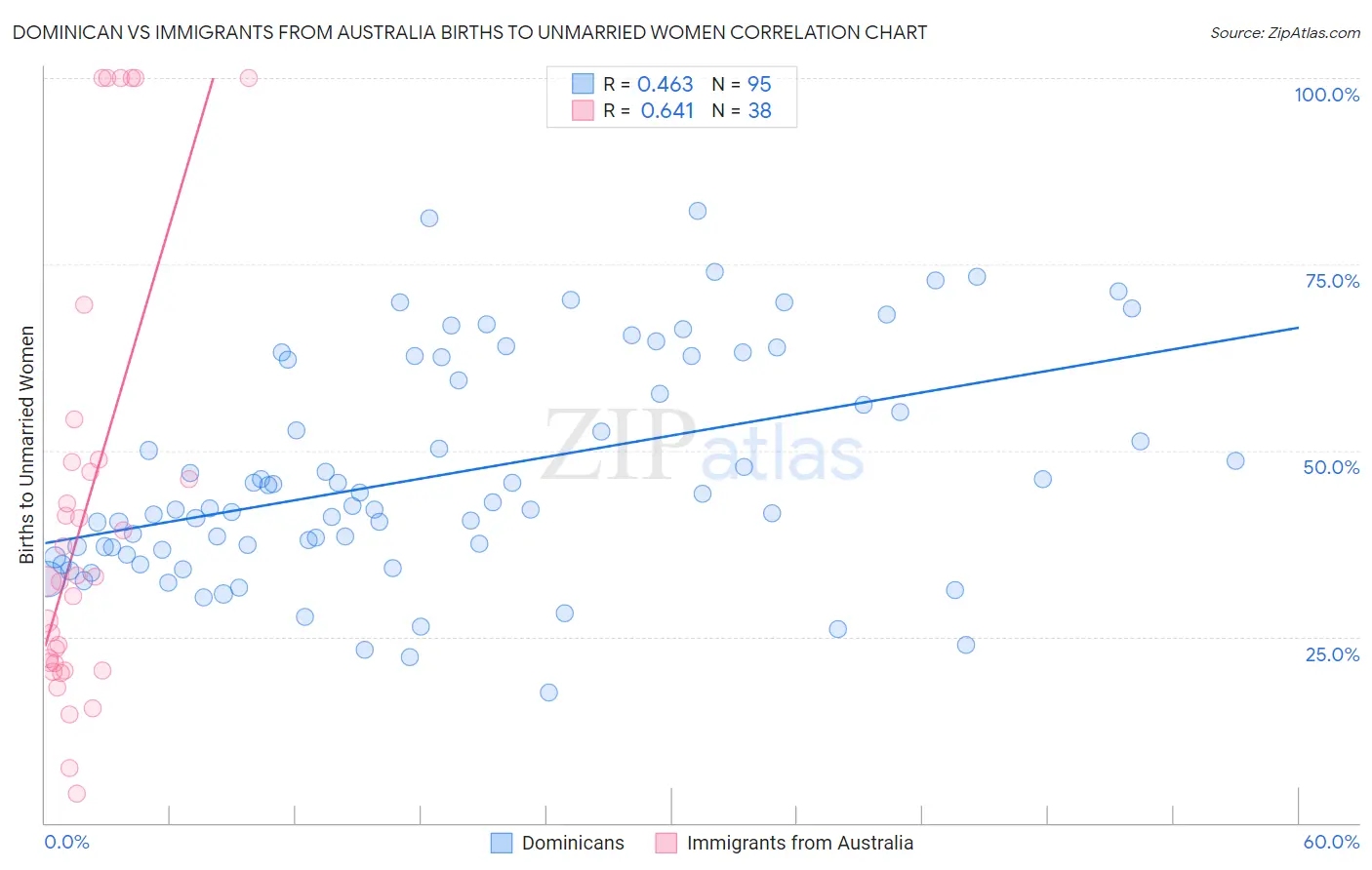 Dominican vs Immigrants from Australia Births to Unmarried Women