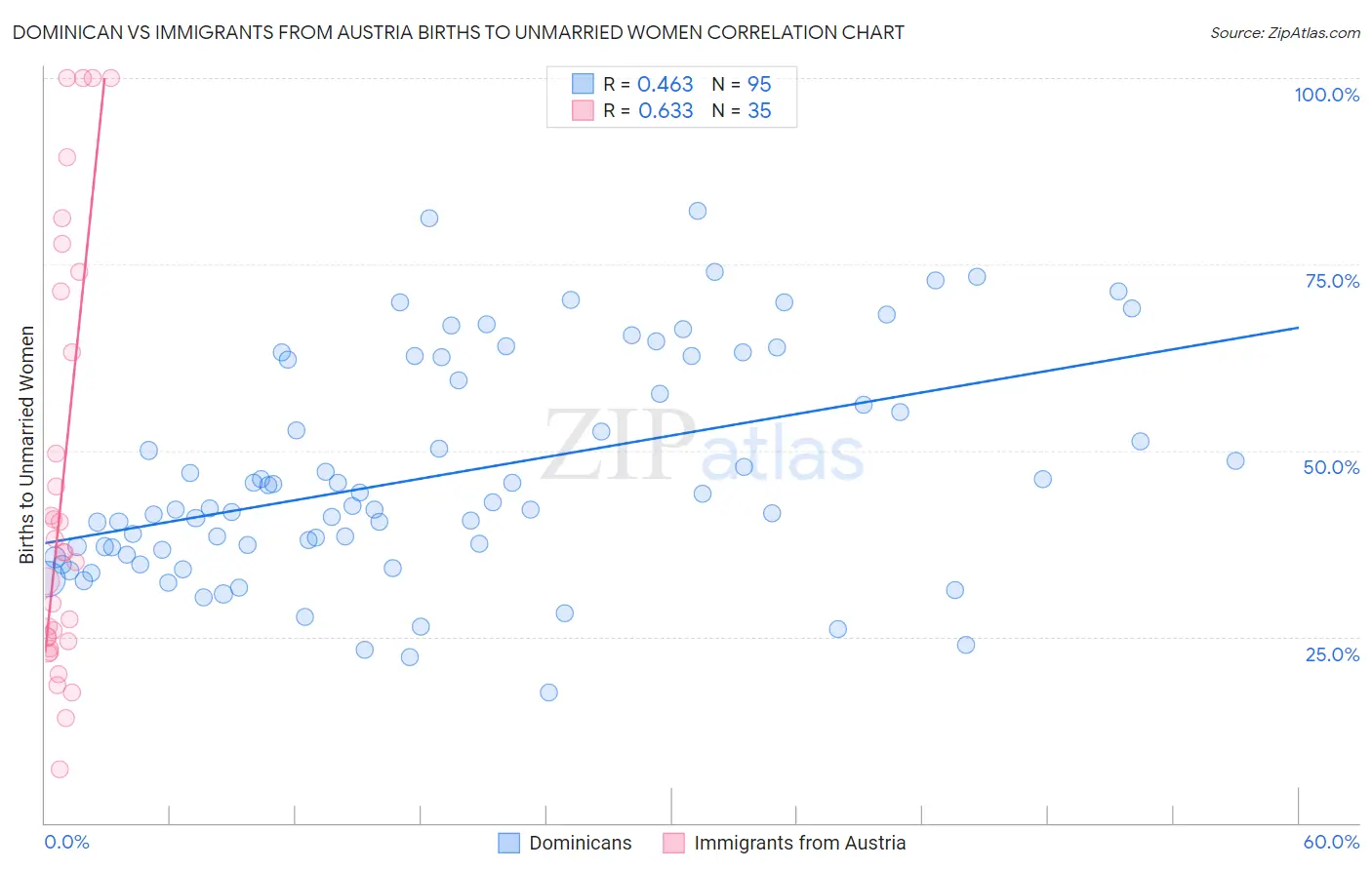 Dominican vs Immigrants from Austria Births to Unmarried Women