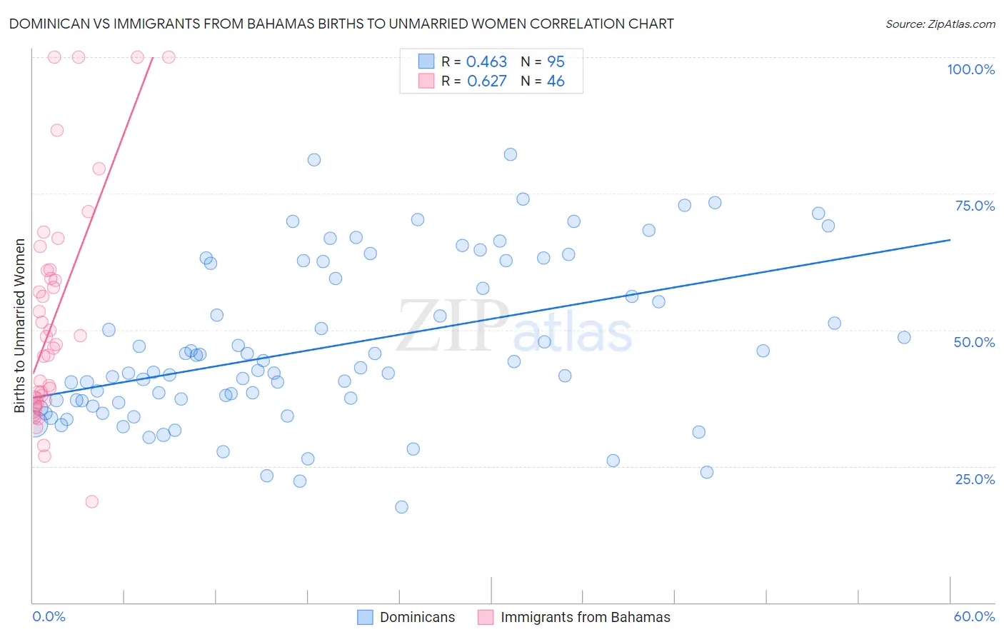 Dominican vs Immigrants from Bahamas Births to Unmarried Women