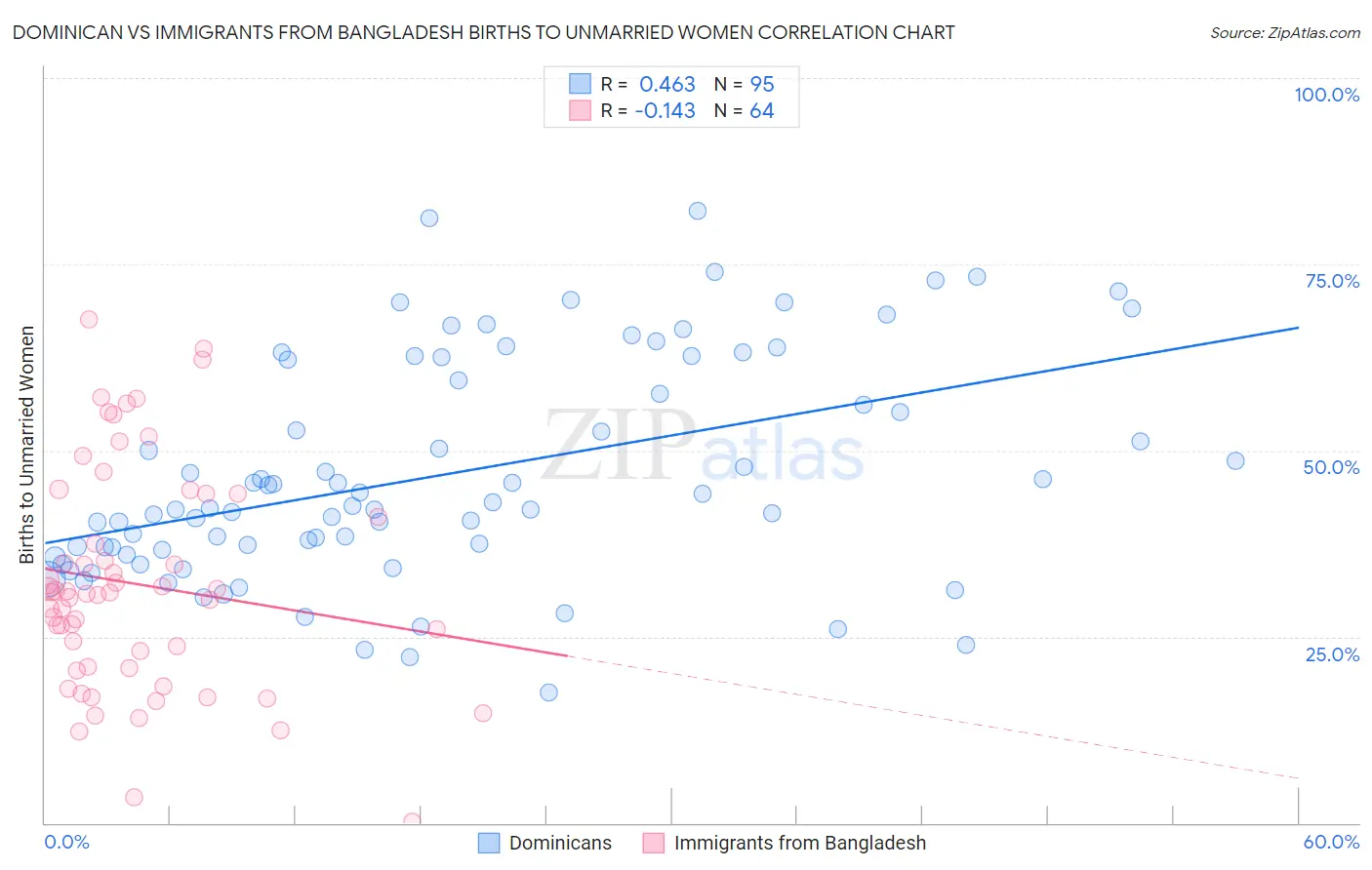Dominican vs Immigrants from Bangladesh Births to Unmarried Women