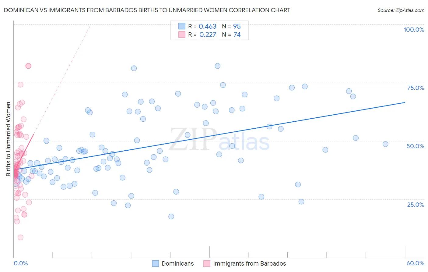 Dominican vs Immigrants from Barbados Births to Unmarried Women