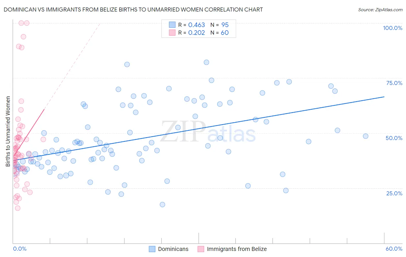 Dominican vs Immigrants from Belize Births to Unmarried Women