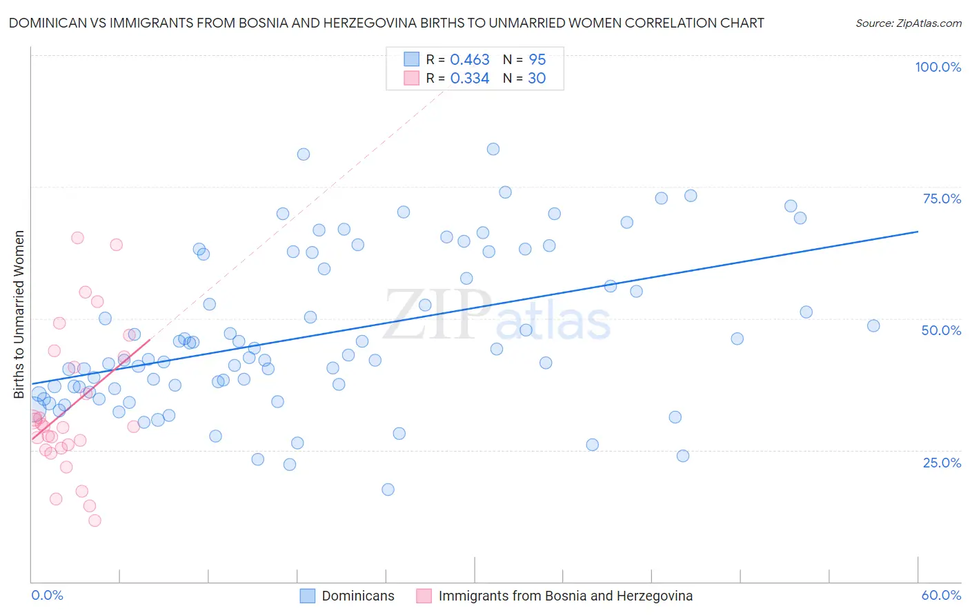 Dominican vs Immigrants from Bosnia and Herzegovina Births to Unmarried Women
