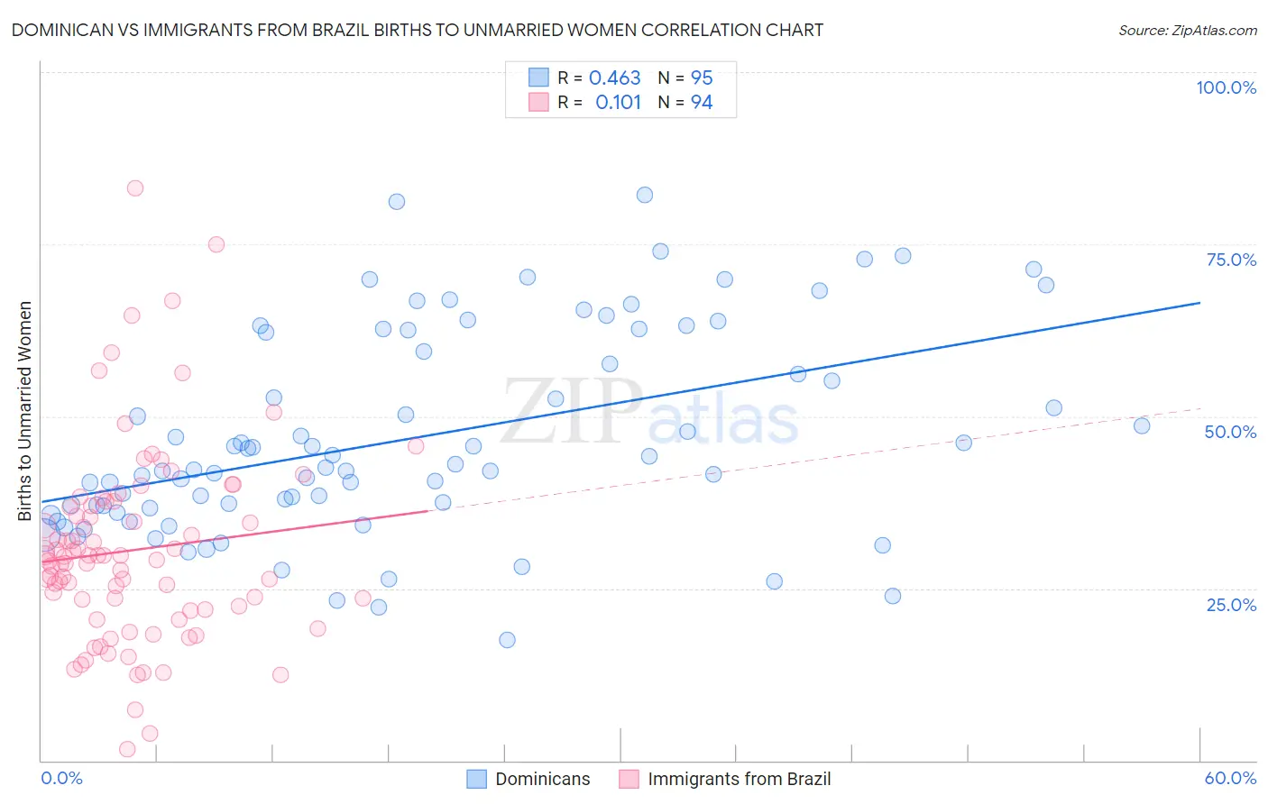 Dominican vs Immigrants from Brazil Births to Unmarried Women