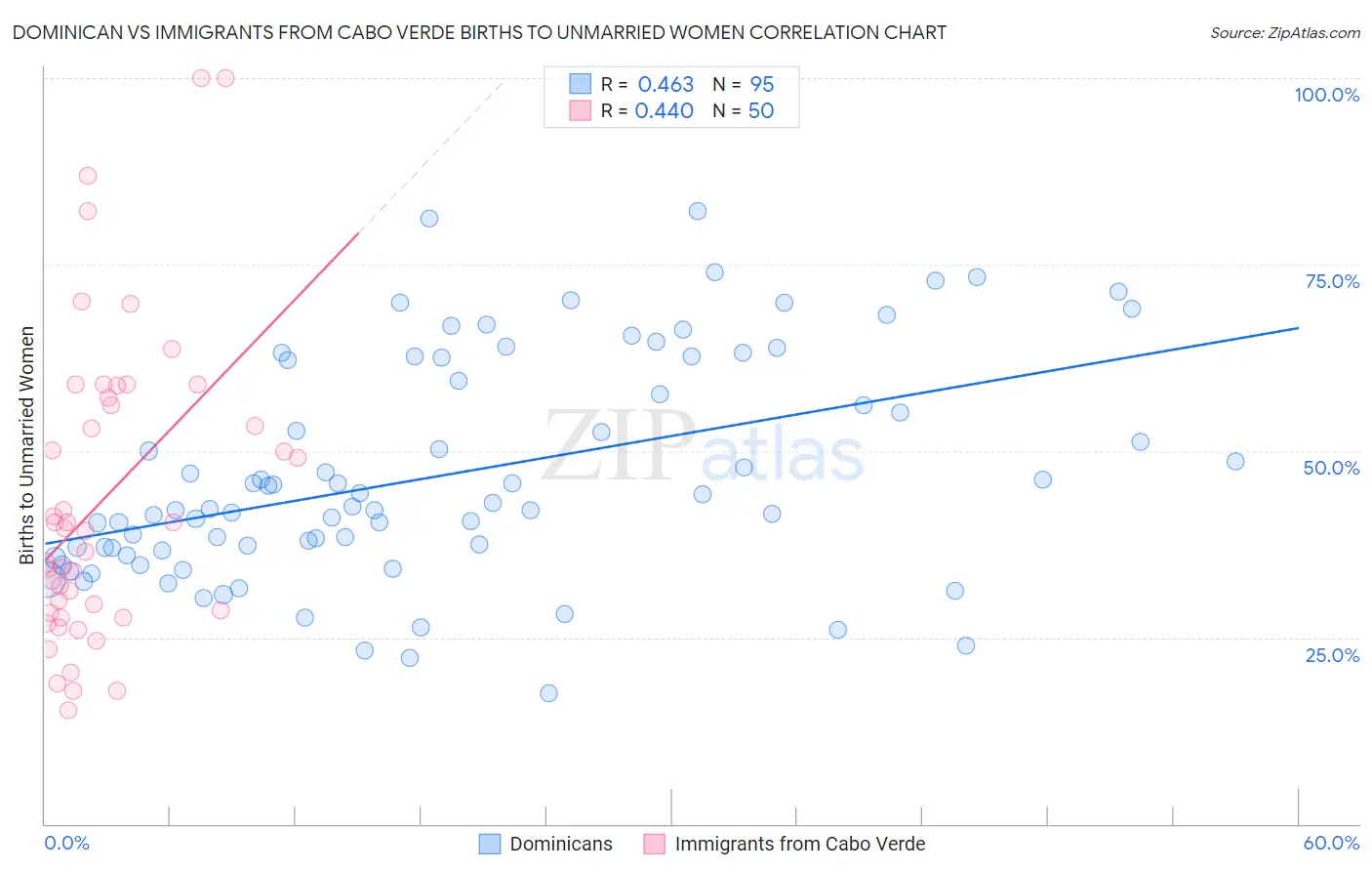 Dominican vs Immigrants from Cabo Verde Births to Unmarried Women