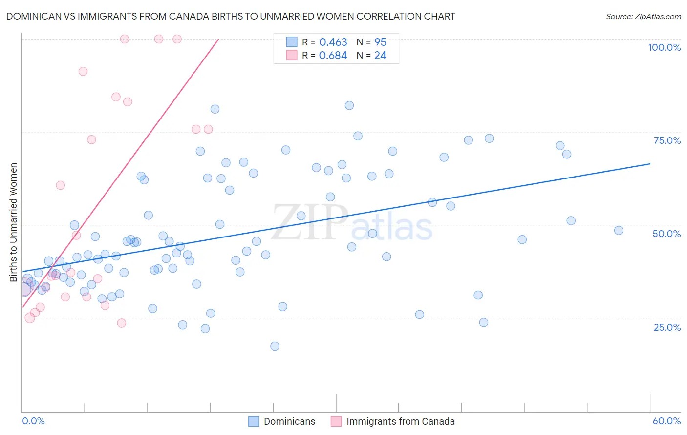 Dominican vs Immigrants from Canada Births to Unmarried Women