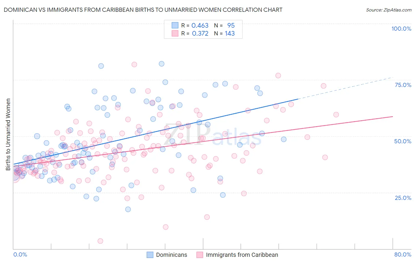 Dominican vs Immigrants from Caribbean Births to Unmarried Women