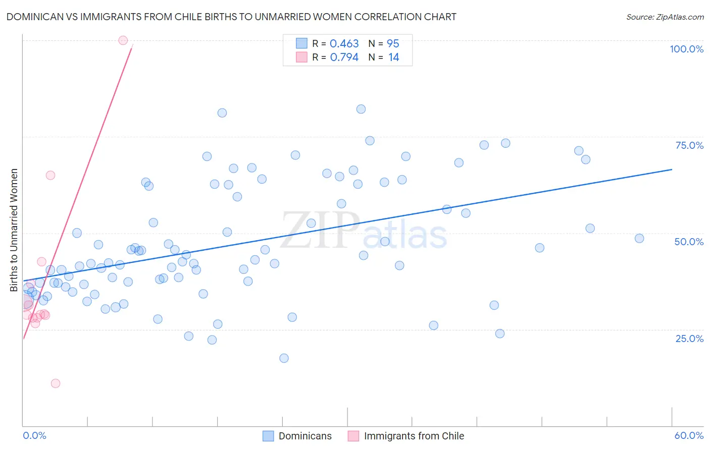 Dominican vs Immigrants from Chile Births to Unmarried Women