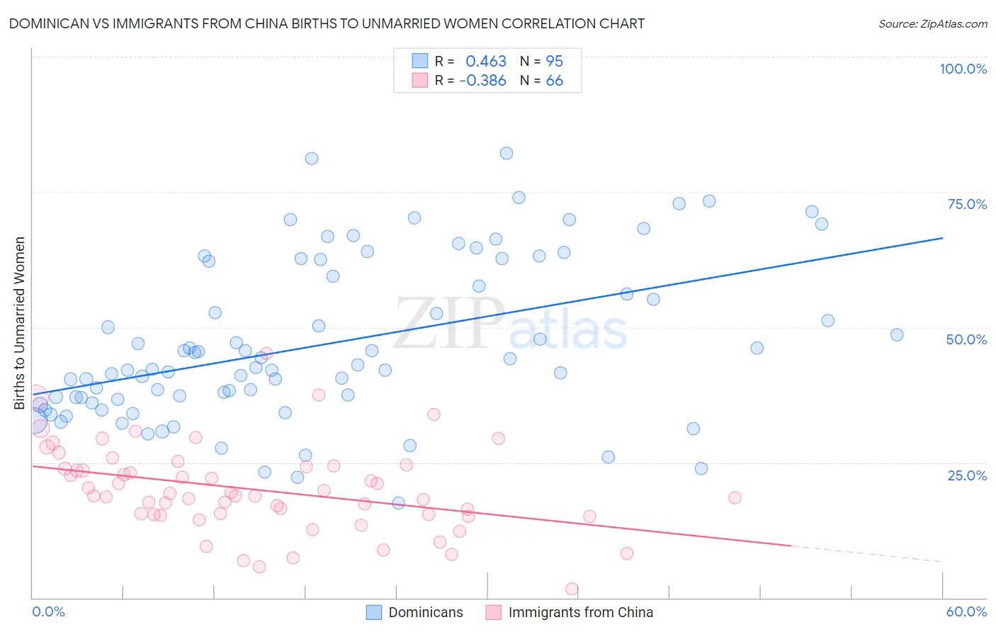 Dominican vs Immigrants from China Births to Unmarried Women