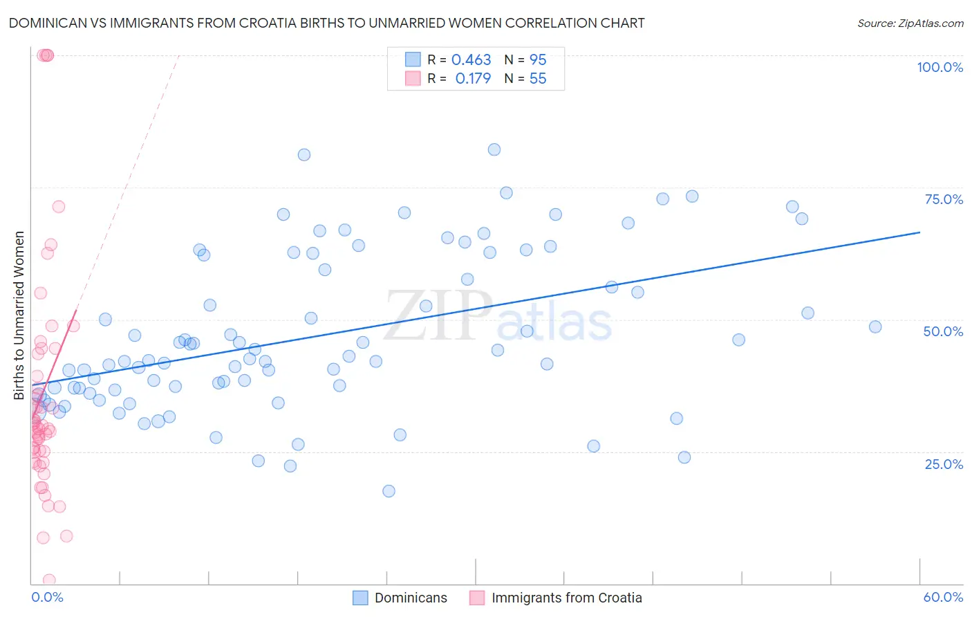 Dominican vs Immigrants from Croatia Births to Unmarried Women