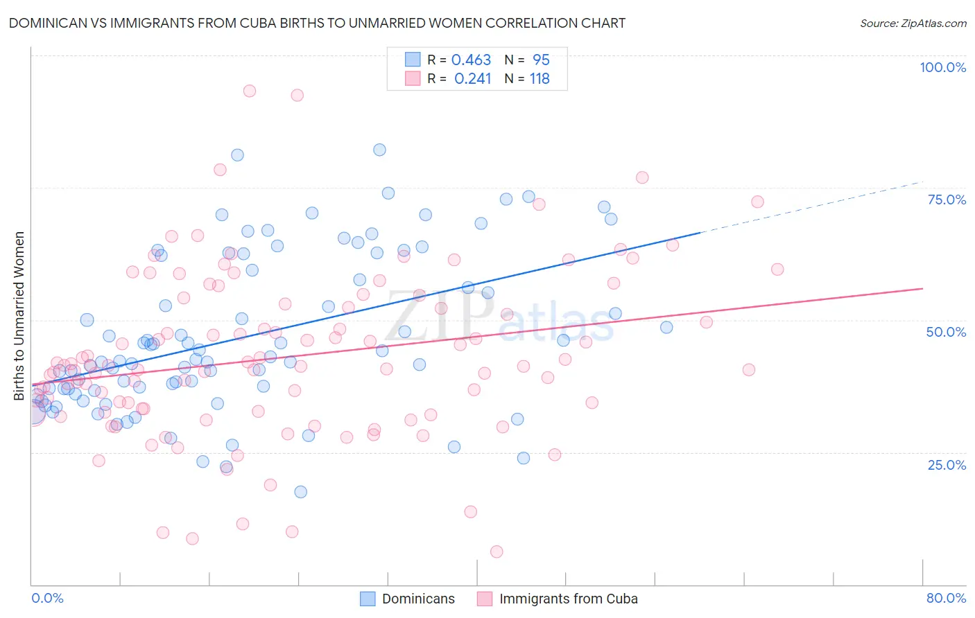 Dominican vs Immigrants from Cuba Births to Unmarried Women