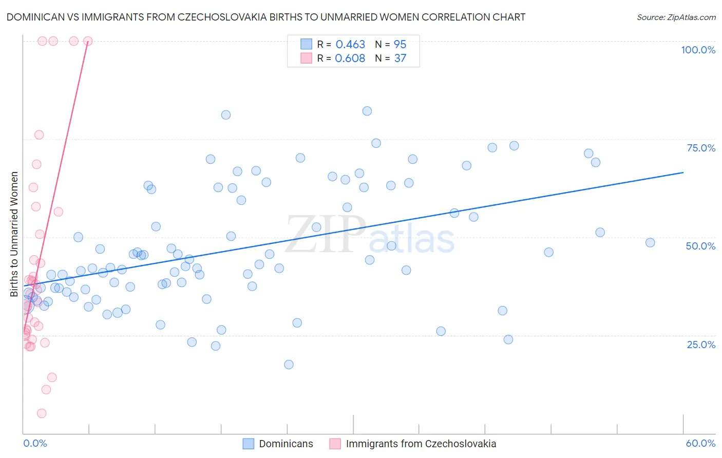 Dominican vs Immigrants from Czechoslovakia Births to Unmarried Women