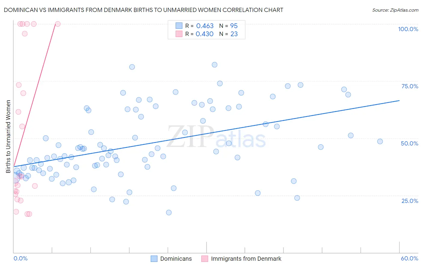 Dominican vs Immigrants from Denmark Births to Unmarried Women