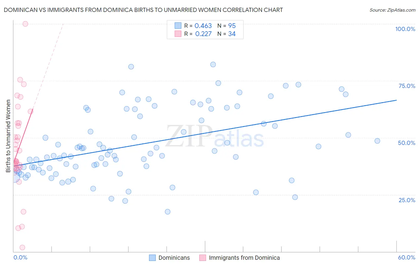 Dominican vs Immigrants from Dominica Births to Unmarried Women
