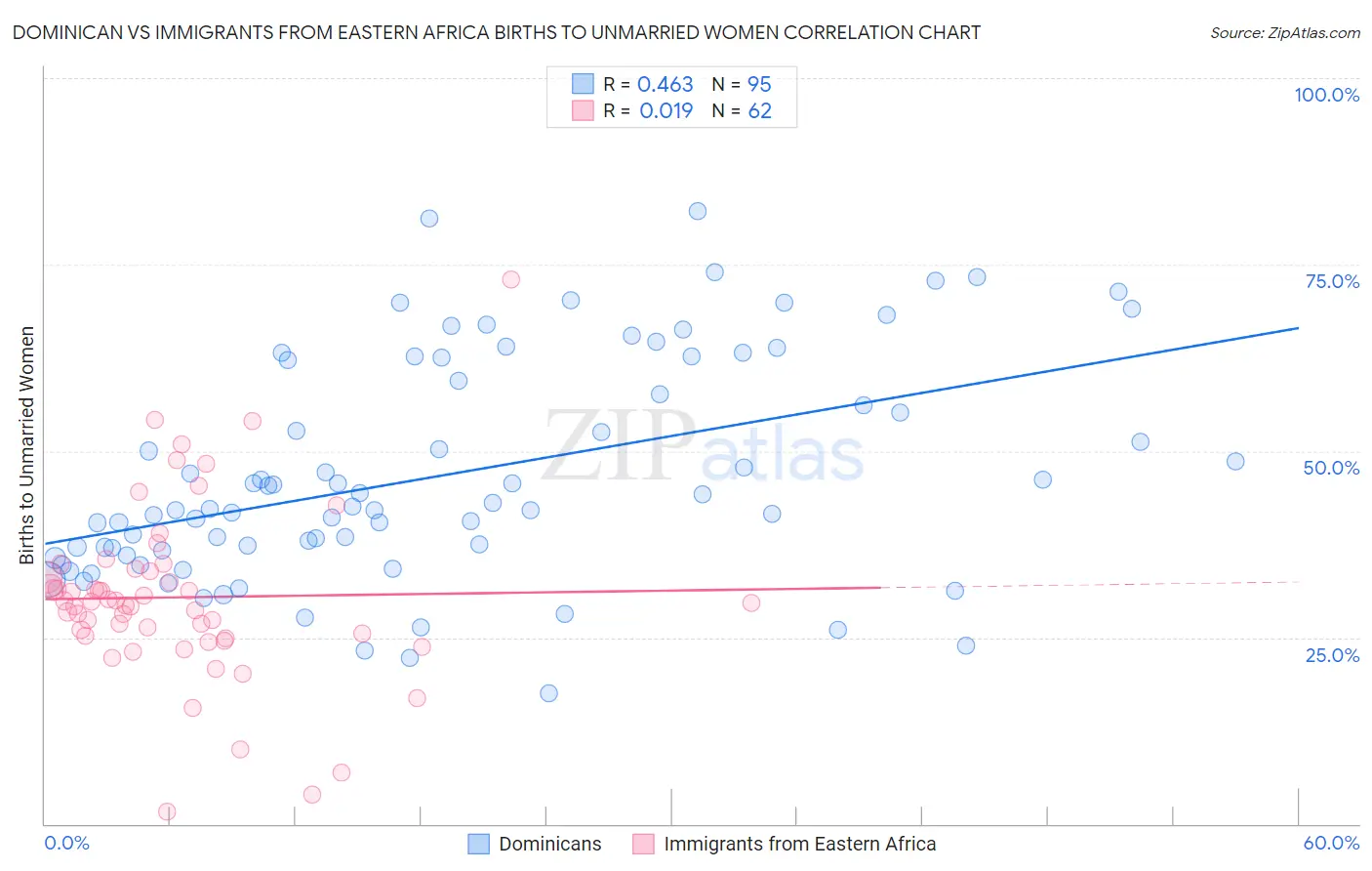 Dominican vs Immigrants from Eastern Africa Births to Unmarried Women