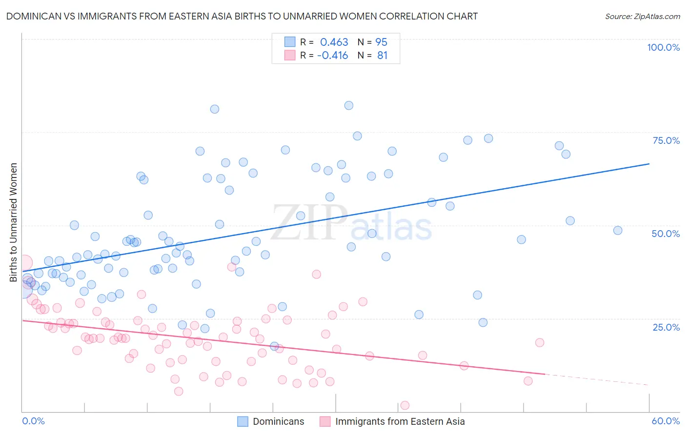 Dominican vs Immigrants from Eastern Asia Births to Unmarried Women