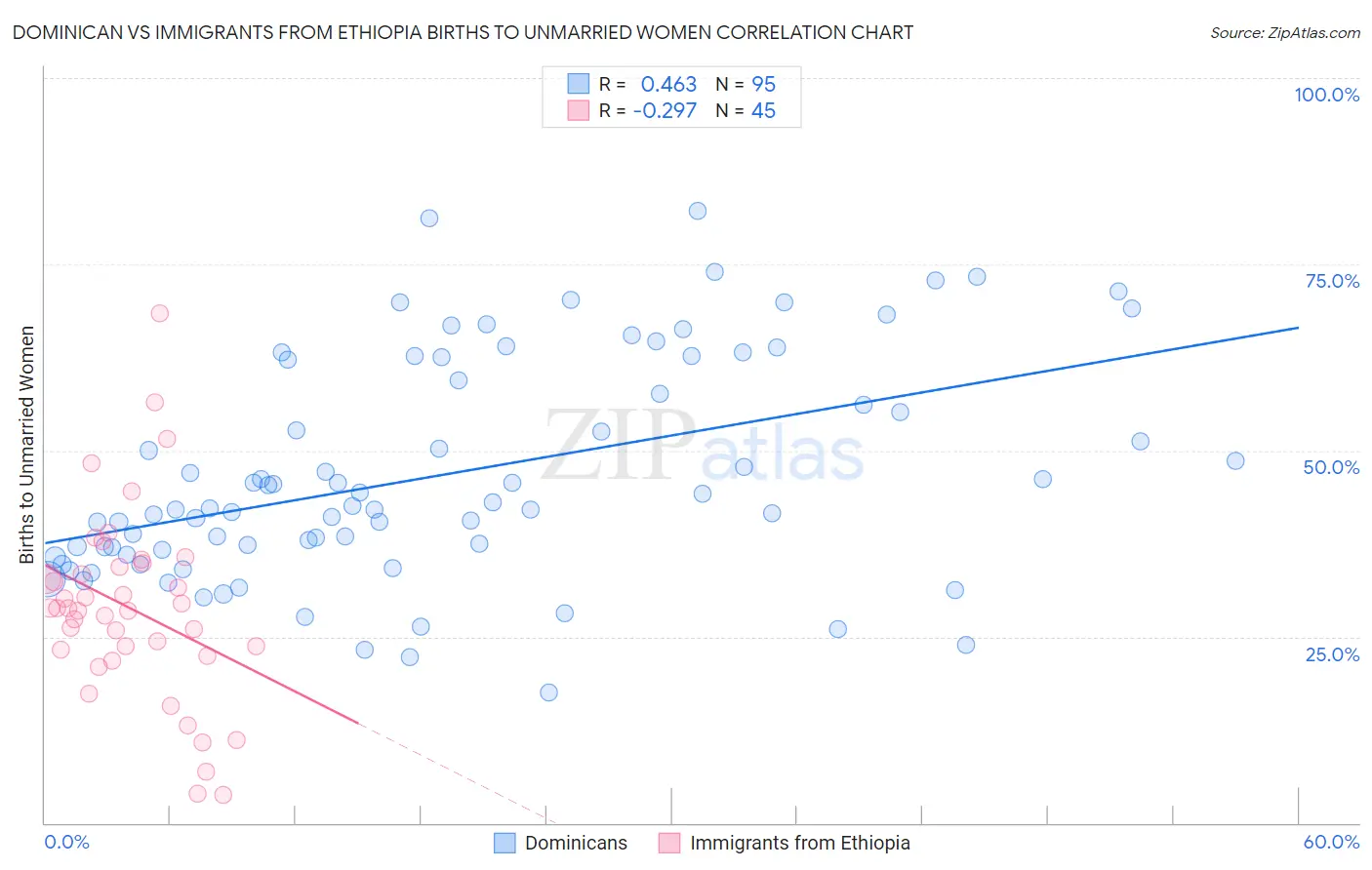 Dominican vs Immigrants from Ethiopia Births to Unmarried Women