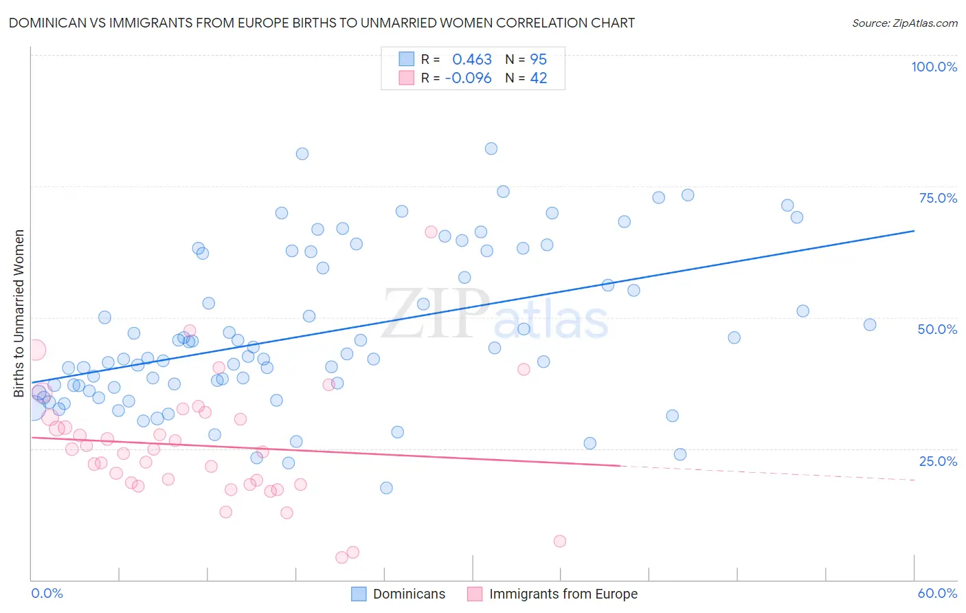 Dominican vs Immigrants from Europe Births to Unmarried Women