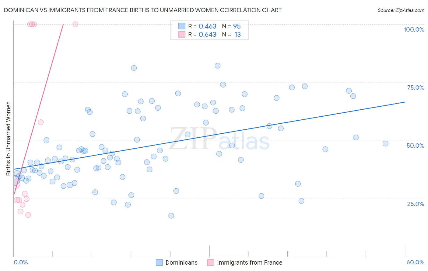Dominican vs Immigrants from France Births to Unmarried Women