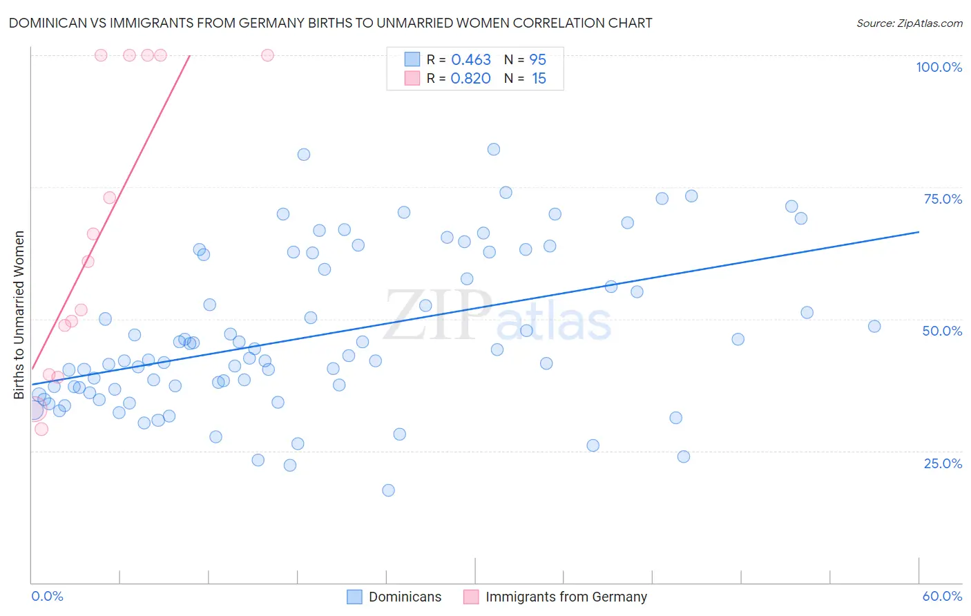 Dominican vs Immigrants from Germany Births to Unmarried Women