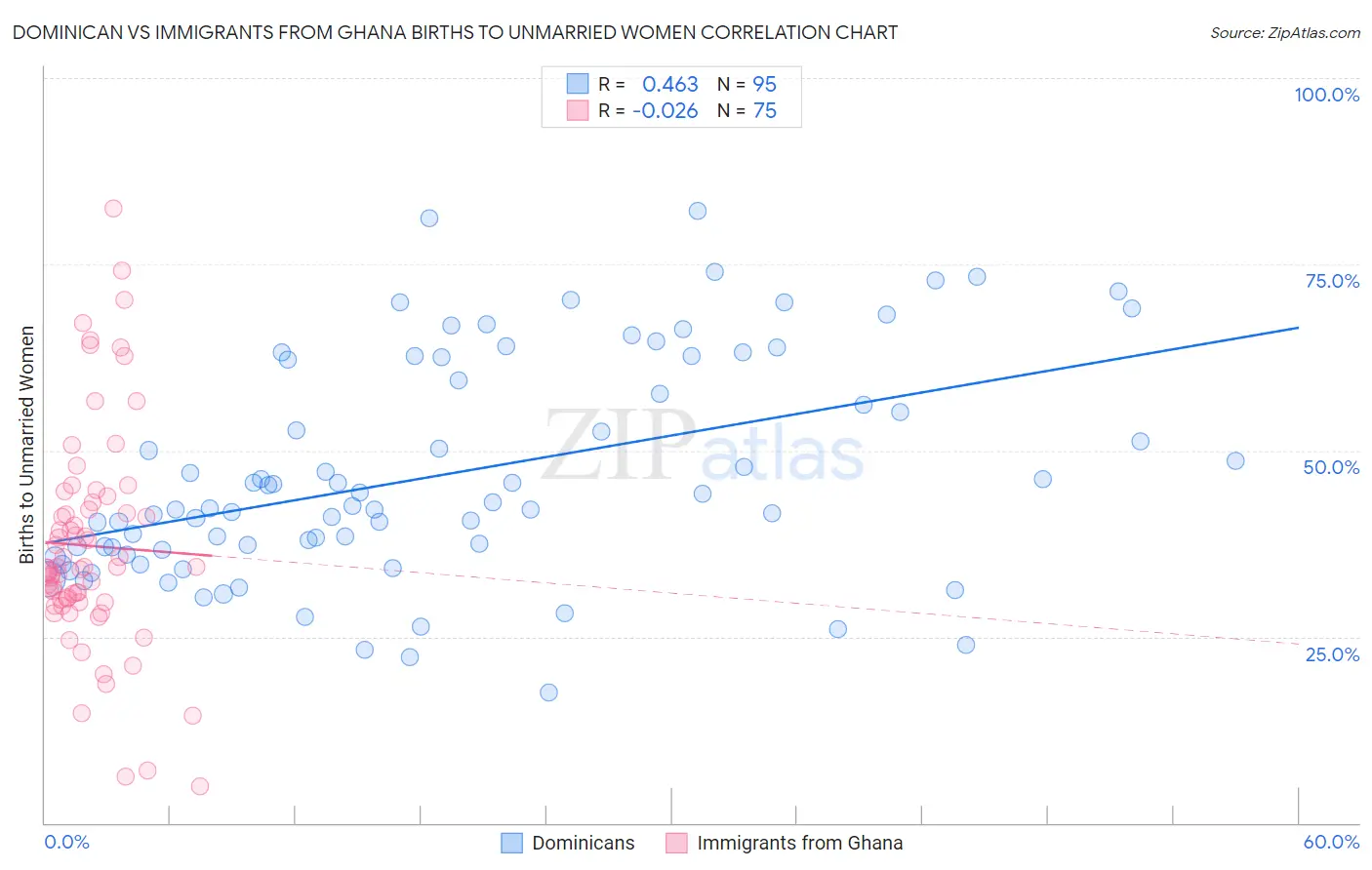 Dominican vs Immigrants from Ghana Births to Unmarried Women