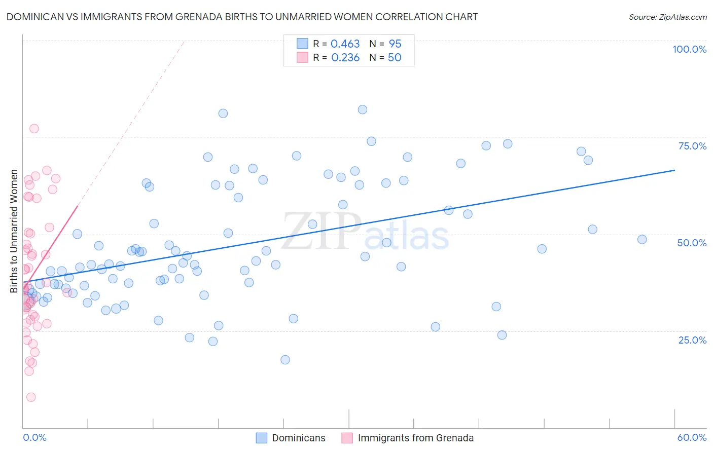 Dominican vs Immigrants from Grenada Births to Unmarried Women