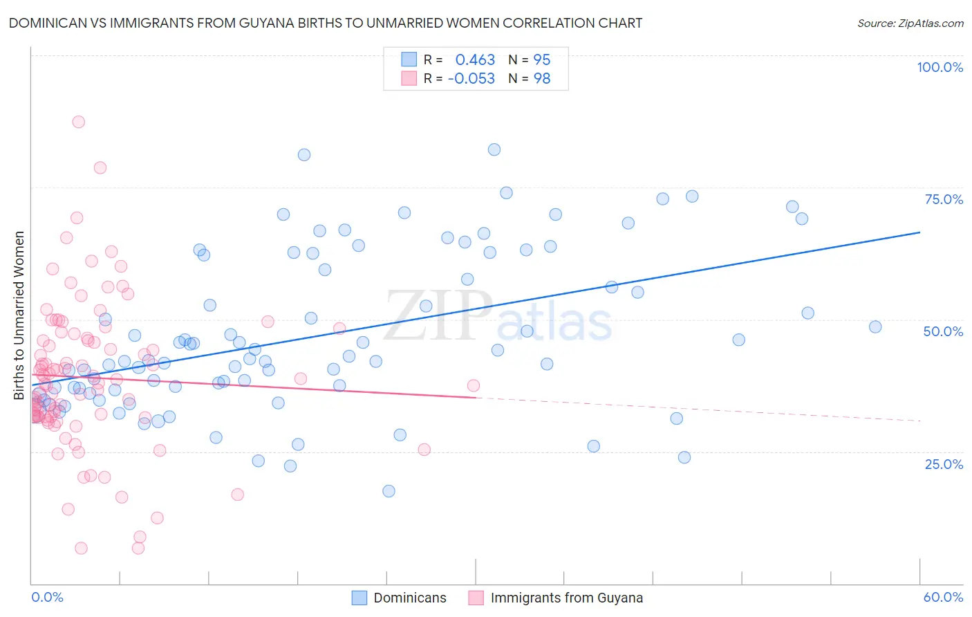 Dominican vs Immigrants from Guyana Births to Unmarried Women
