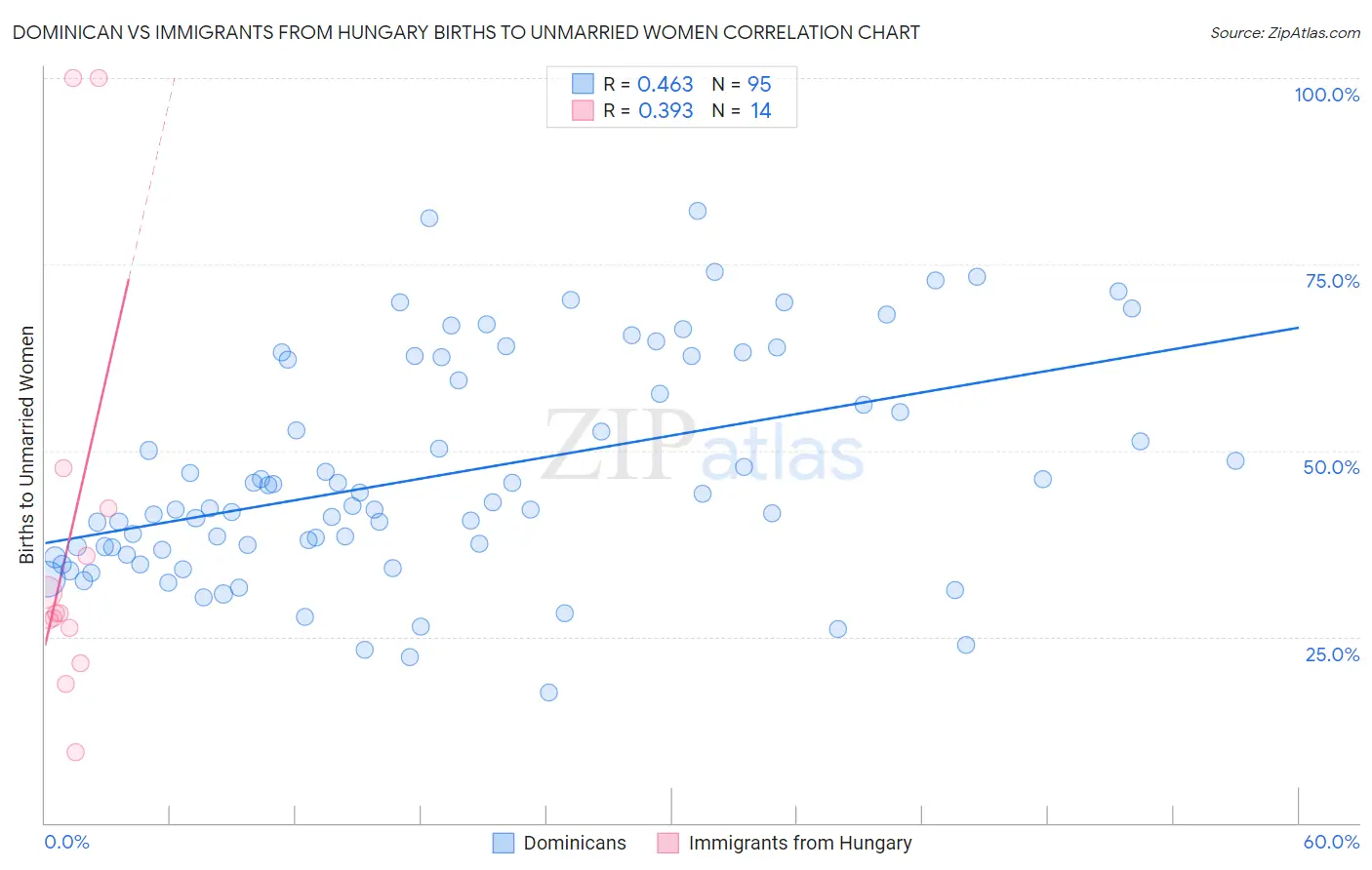 Dominican vs Immigrants from Hungary Births to Unmarried Women