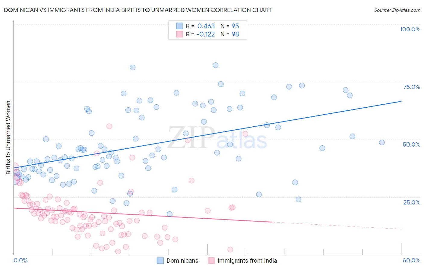 Dominican vs Immigrants from India Births to Unmarried Women