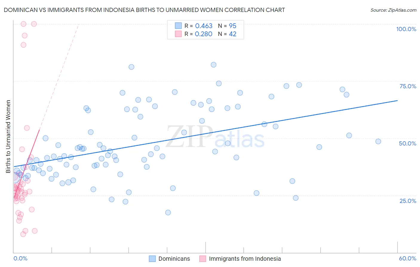 Dominican vs Immigrants from Indonesia Births to Unmarried Women