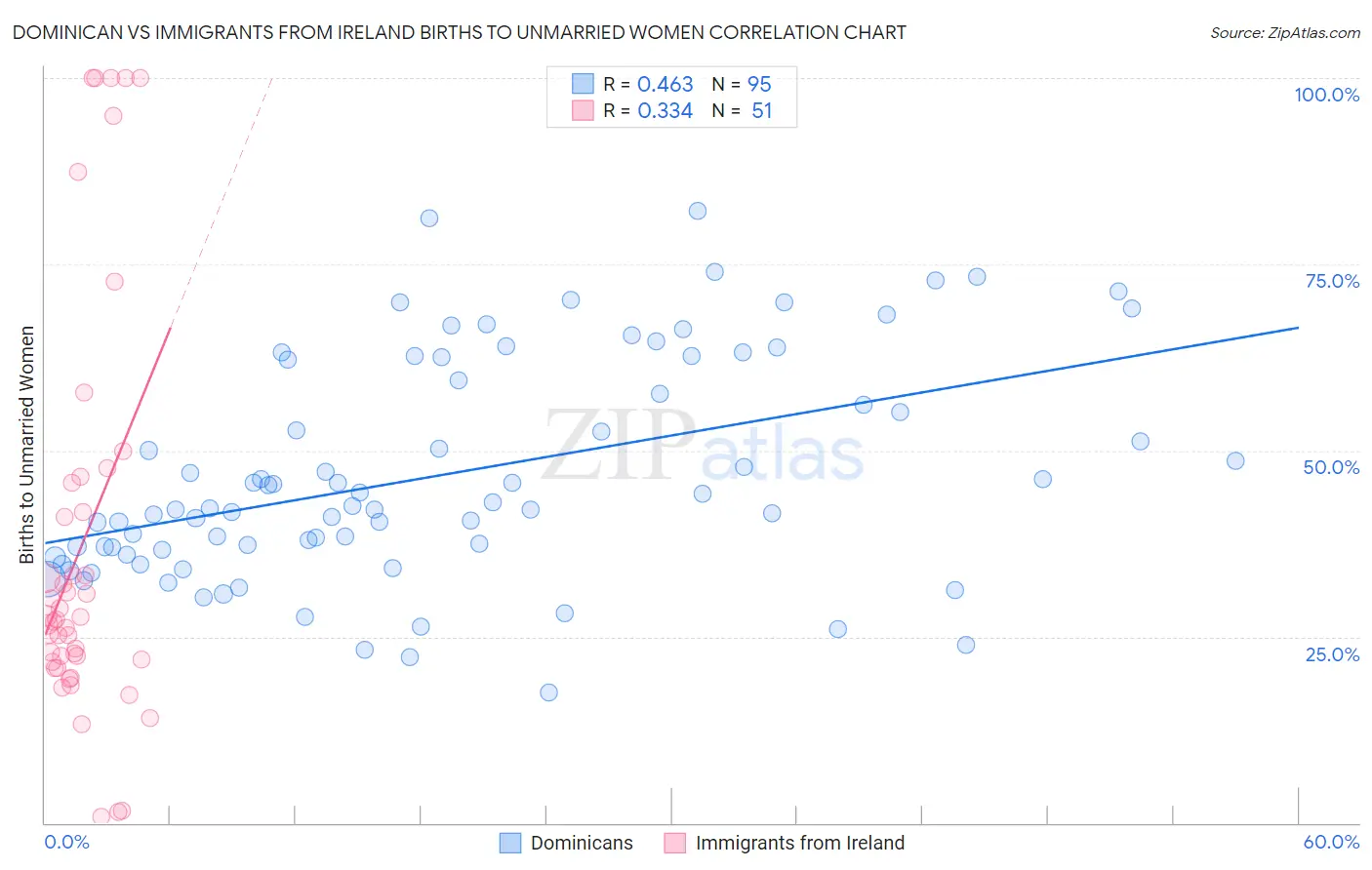 Dominican vs Immigrants from Ireland Births to Unmarried Women