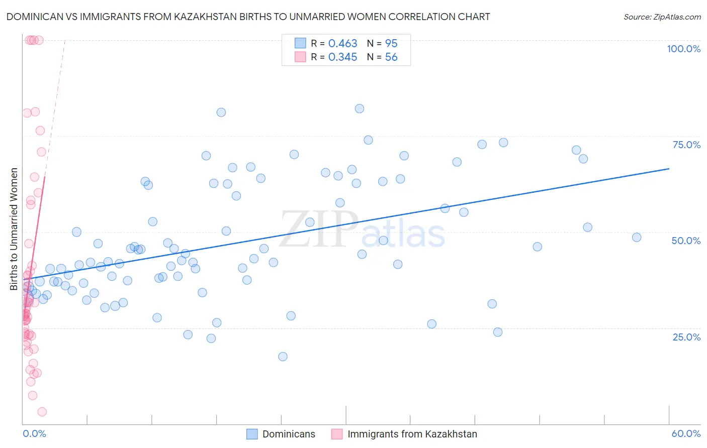 Dominican vs Immigrants from Kazakhstan Births to Unmarried Women