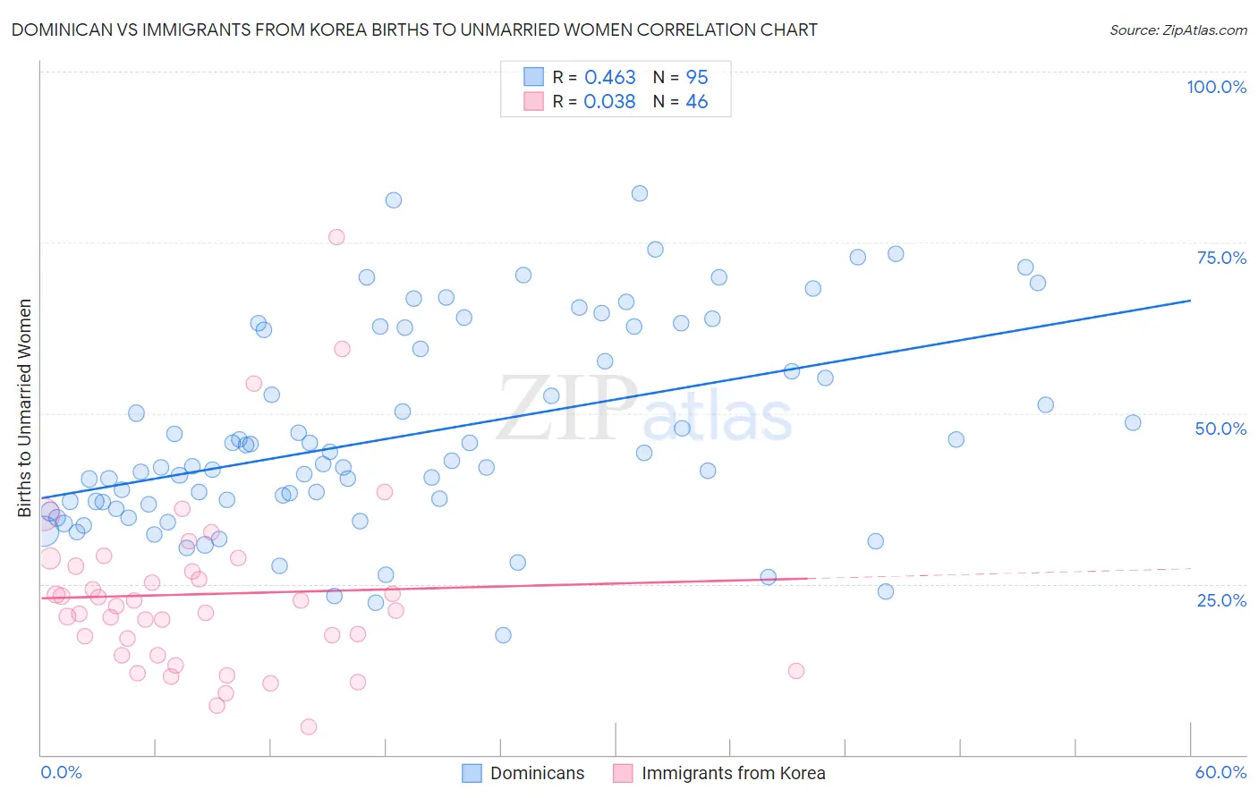 Dominican vs Immigrants from Korea Births to Unmarried Women