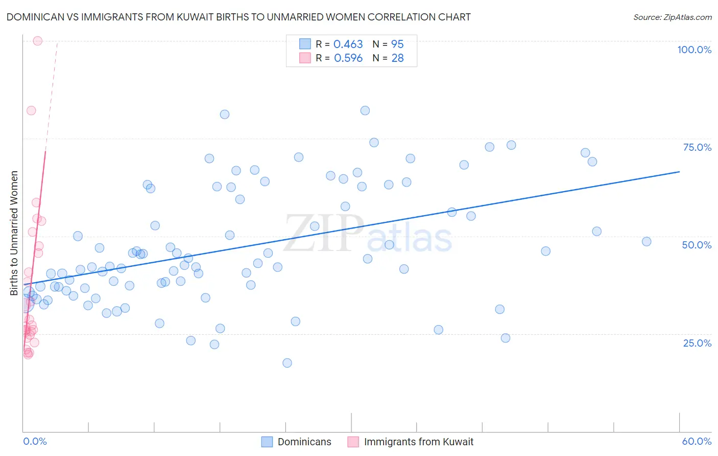 Dominican vs Immigrants from Kuwait Births to Unmarried Women