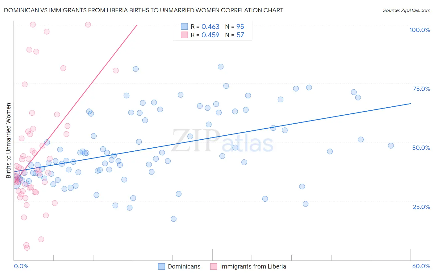 Dominican vs Immigrants from Liberia Births to Unmarried Women