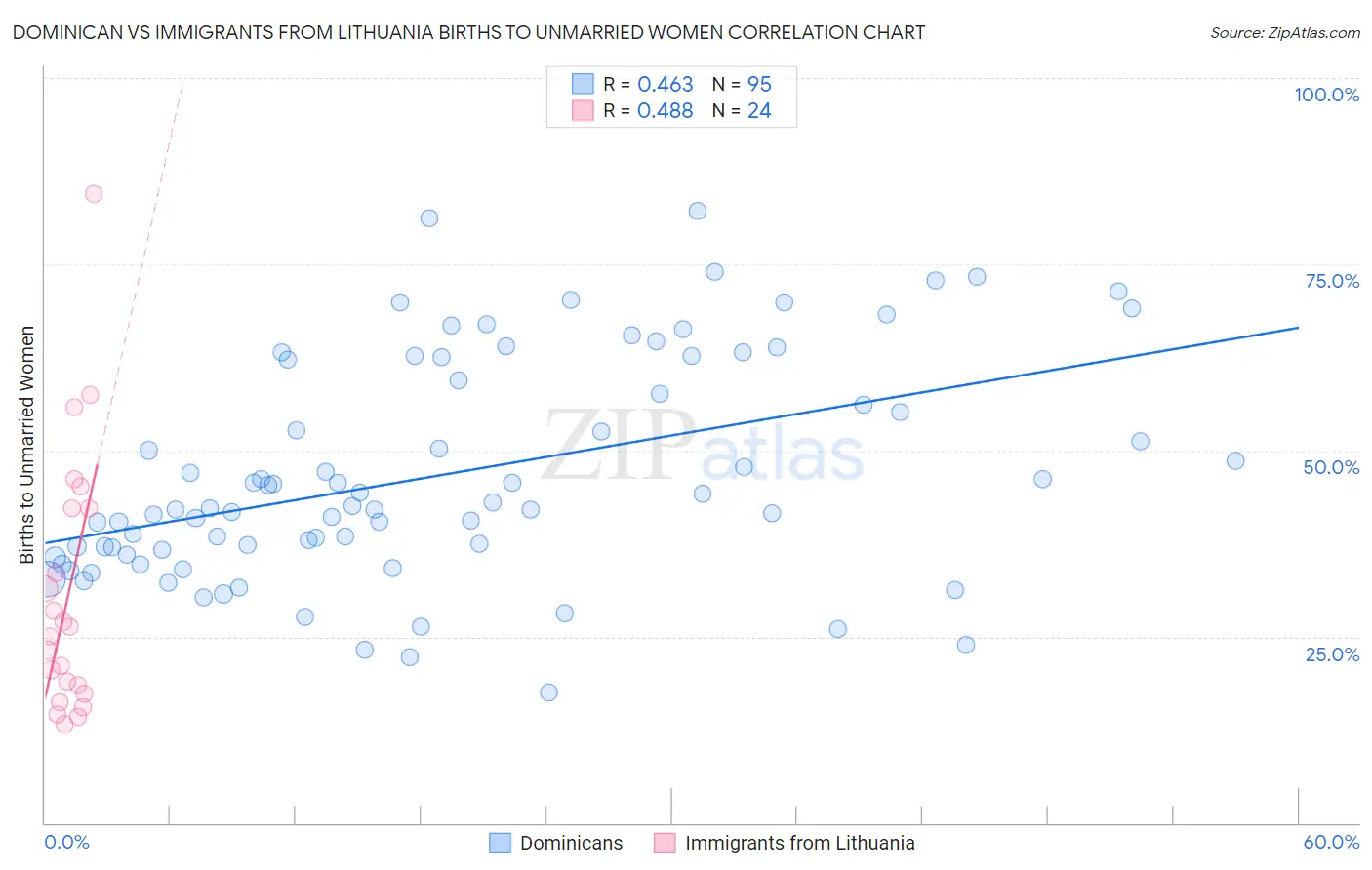 Dominican vs Immigrants from Lithuania Births to Unmarried Women