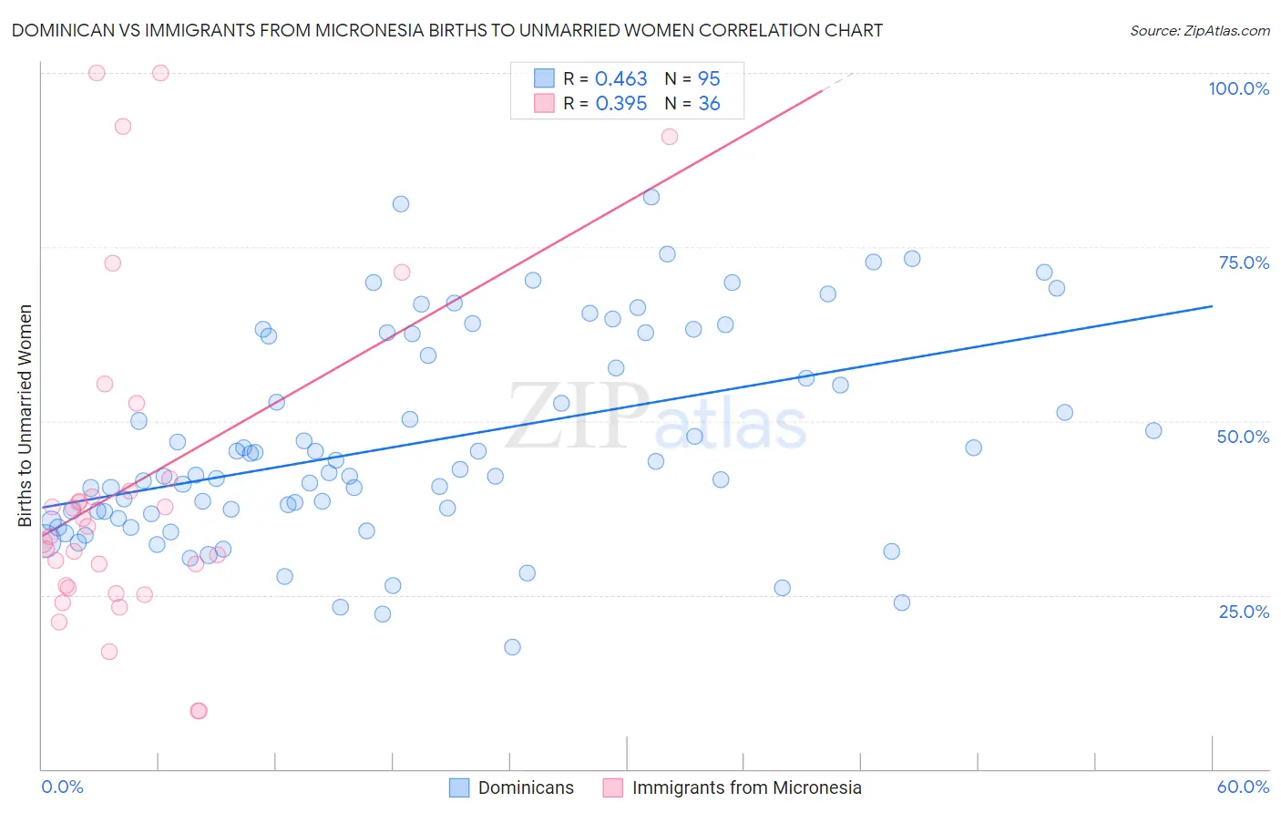 Dominican vs Immigrants from Micronesia Births to Unmarried Women