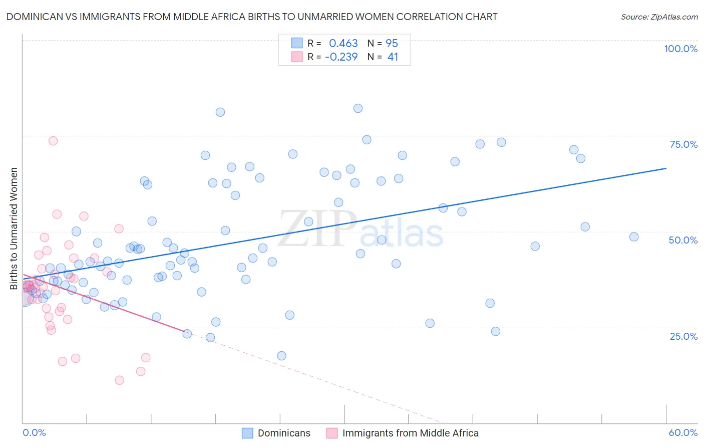 Dominican vs Immigrants from Middle Africa Births to Unmarried Women