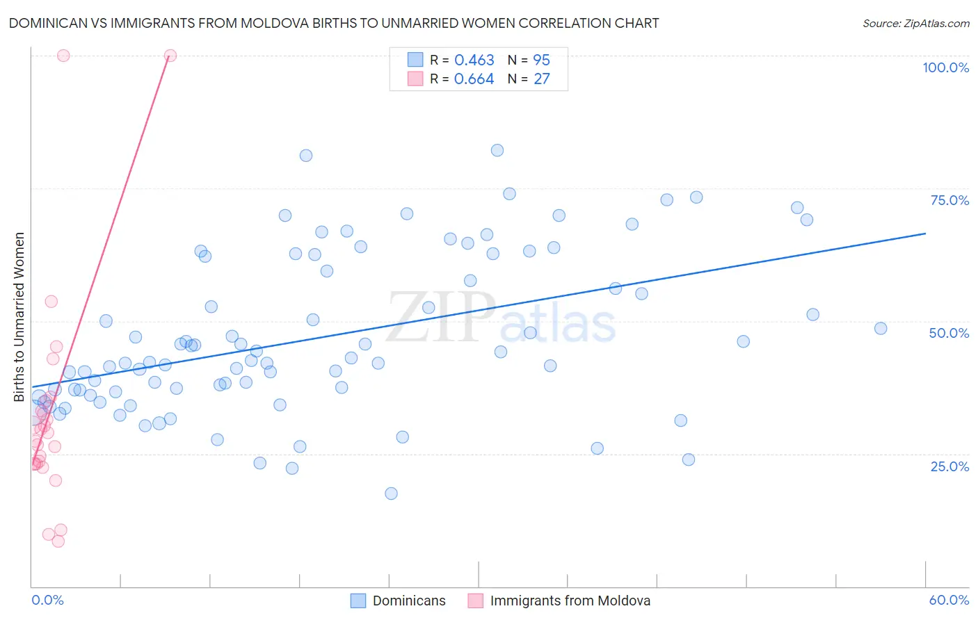 Dominican vs Immigrants from Moldova Births to Unmarried Women