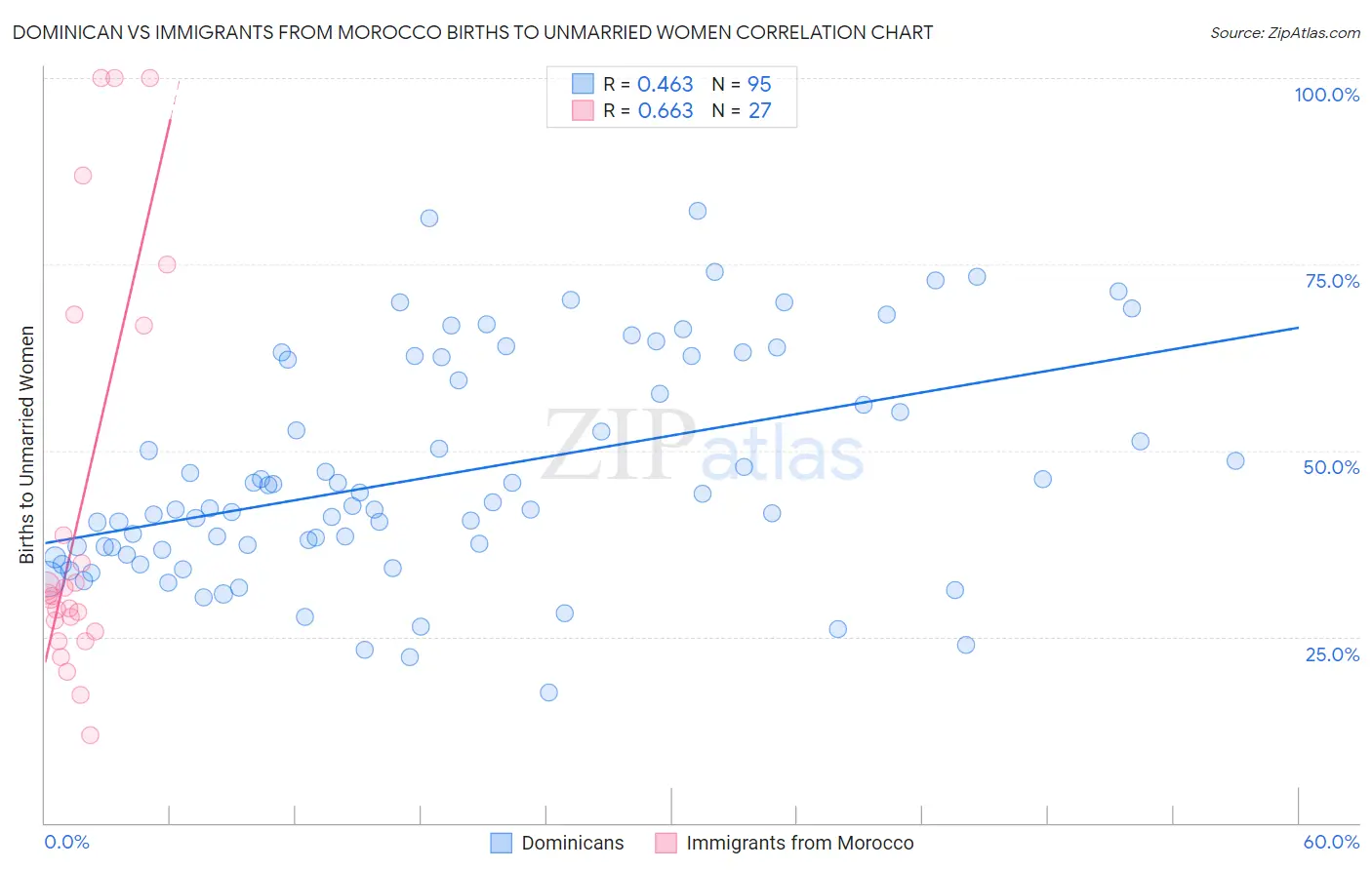 Dominican vs Immigrants from Morocco Births to Unmarried Women
