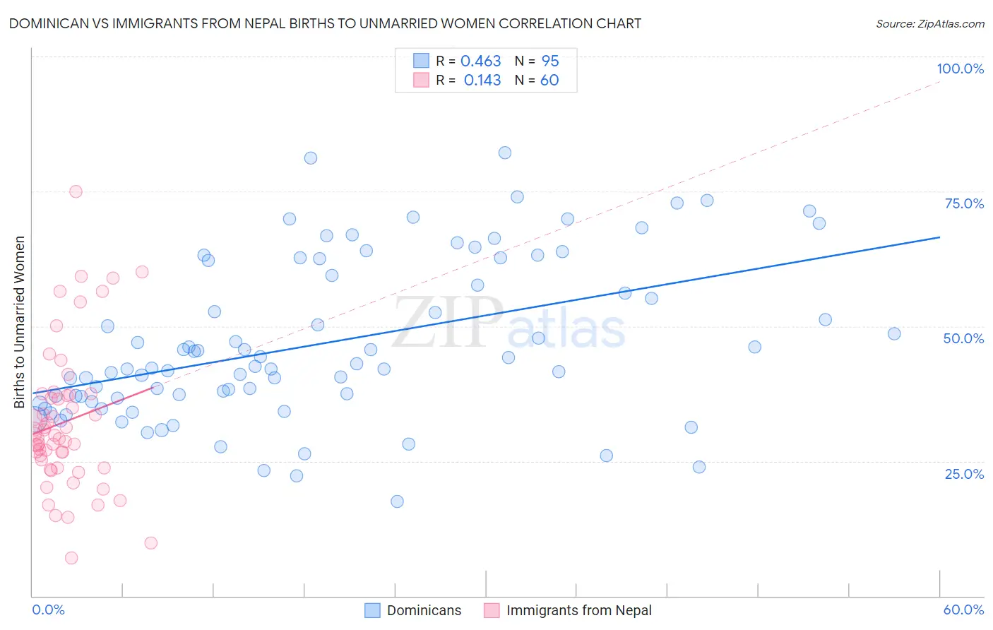 Dominican vs Immigrants from Nepal Births to Unmarried Women