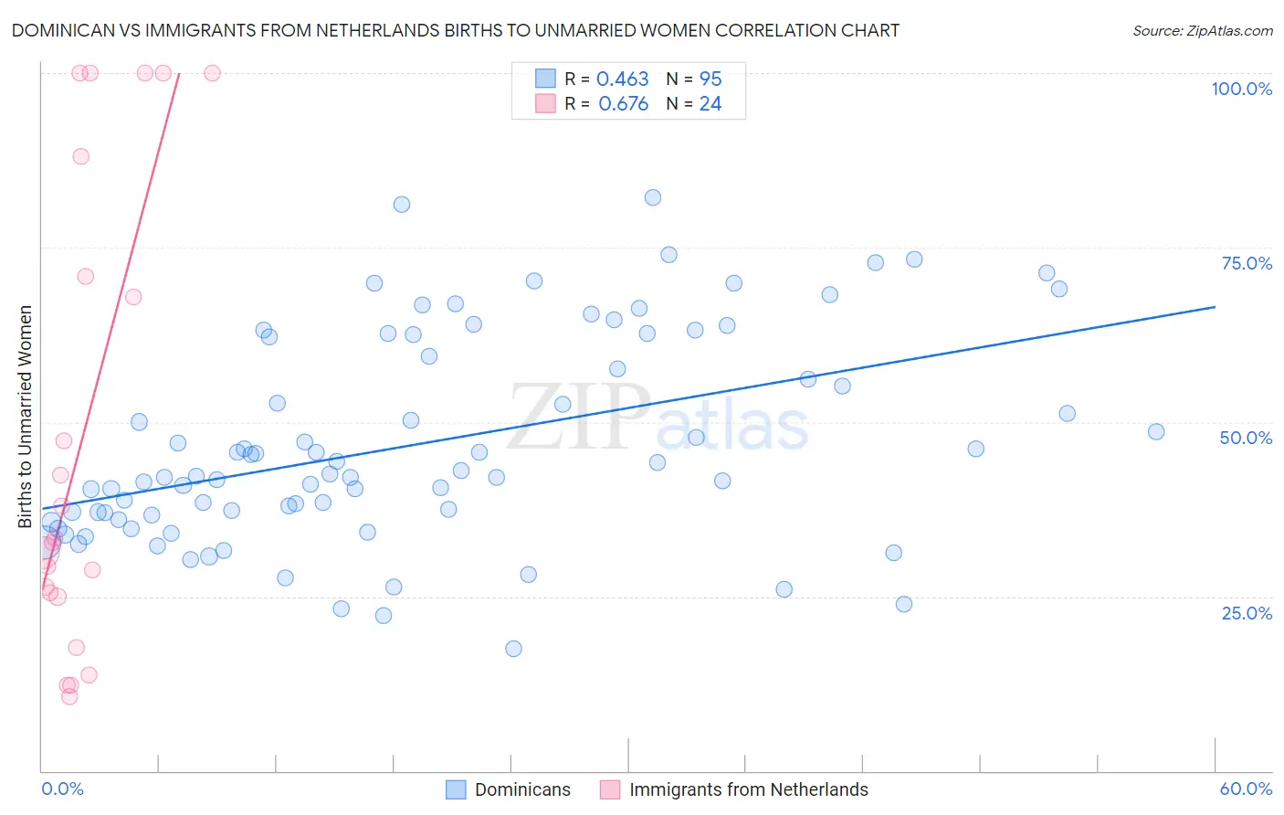 Dominican vs Immigrants from Netherlands Births to Unmarried Women