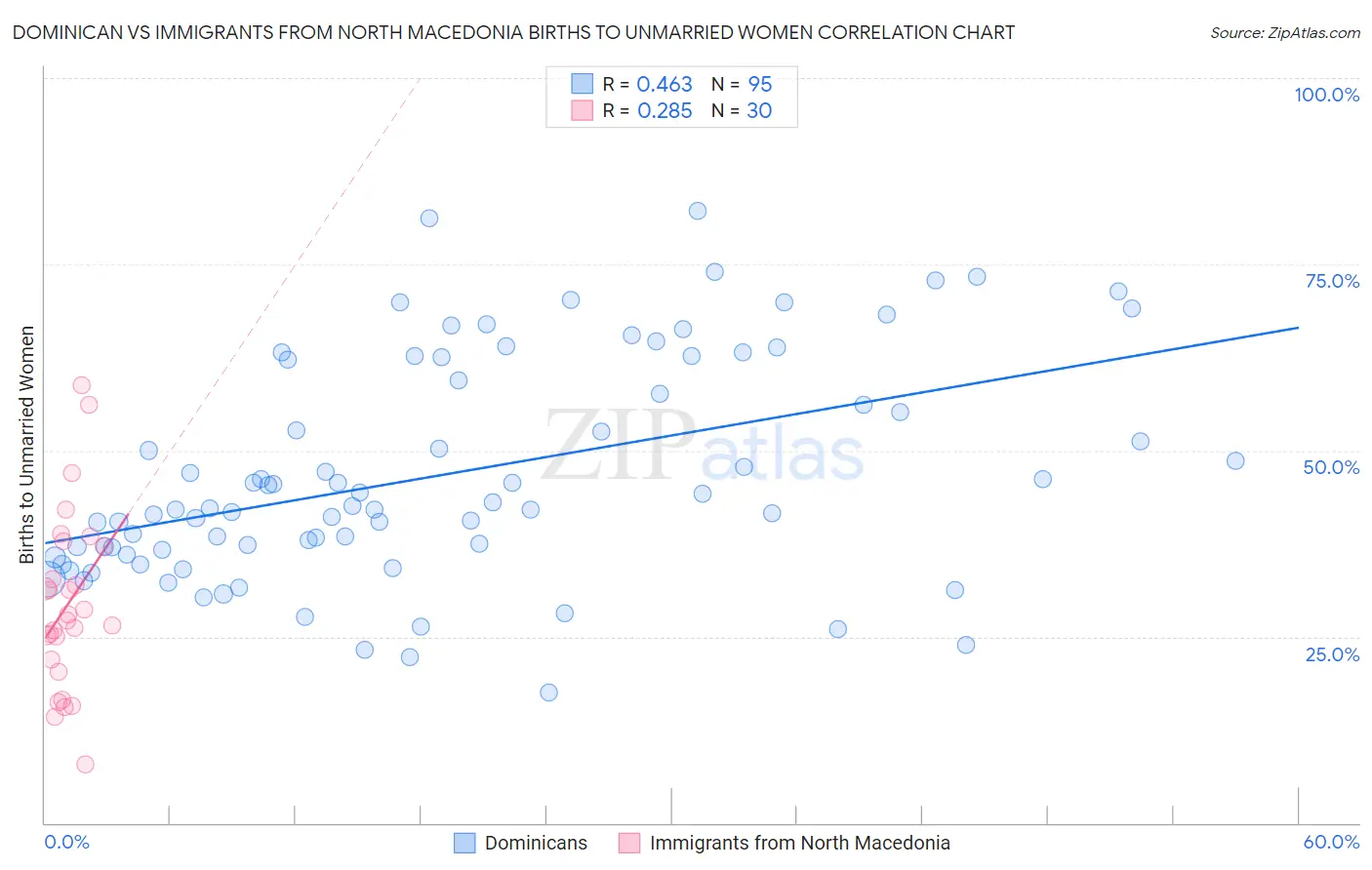 Dominican vs Immigrants from North Macedonia Births to Unmarried Women
