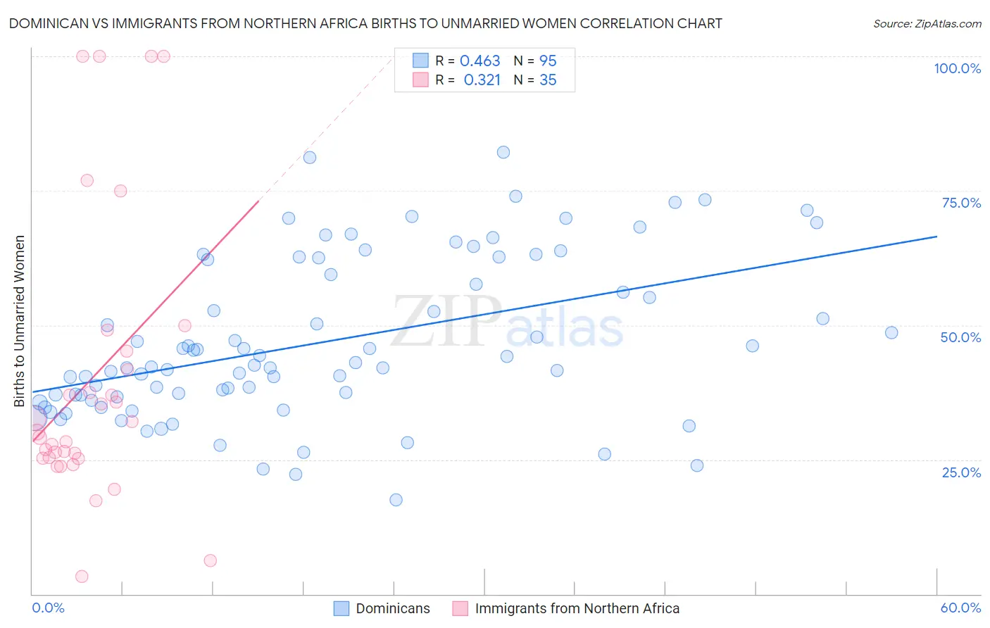 Dominican vs Immigrants from Northern Africa Births to Unmarried Women