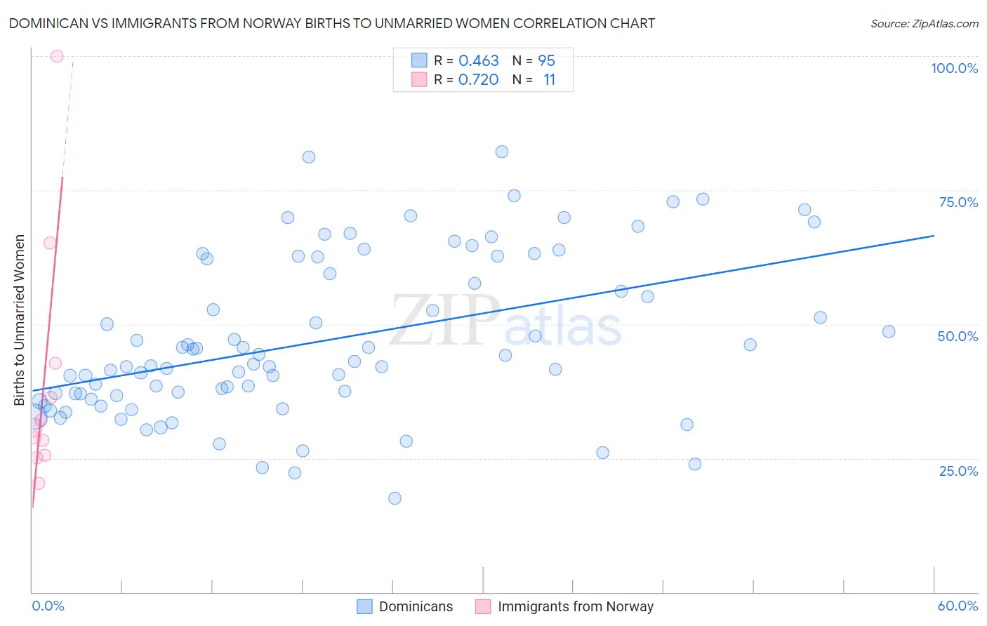 Dominican vs Immigrants from Norway Births to Unmarried Women