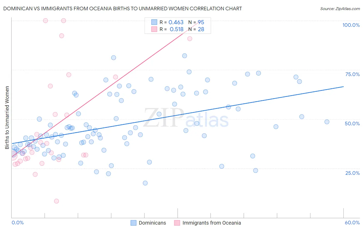 Dominican vs Immigrants from Oceania Births to Unmarried Women