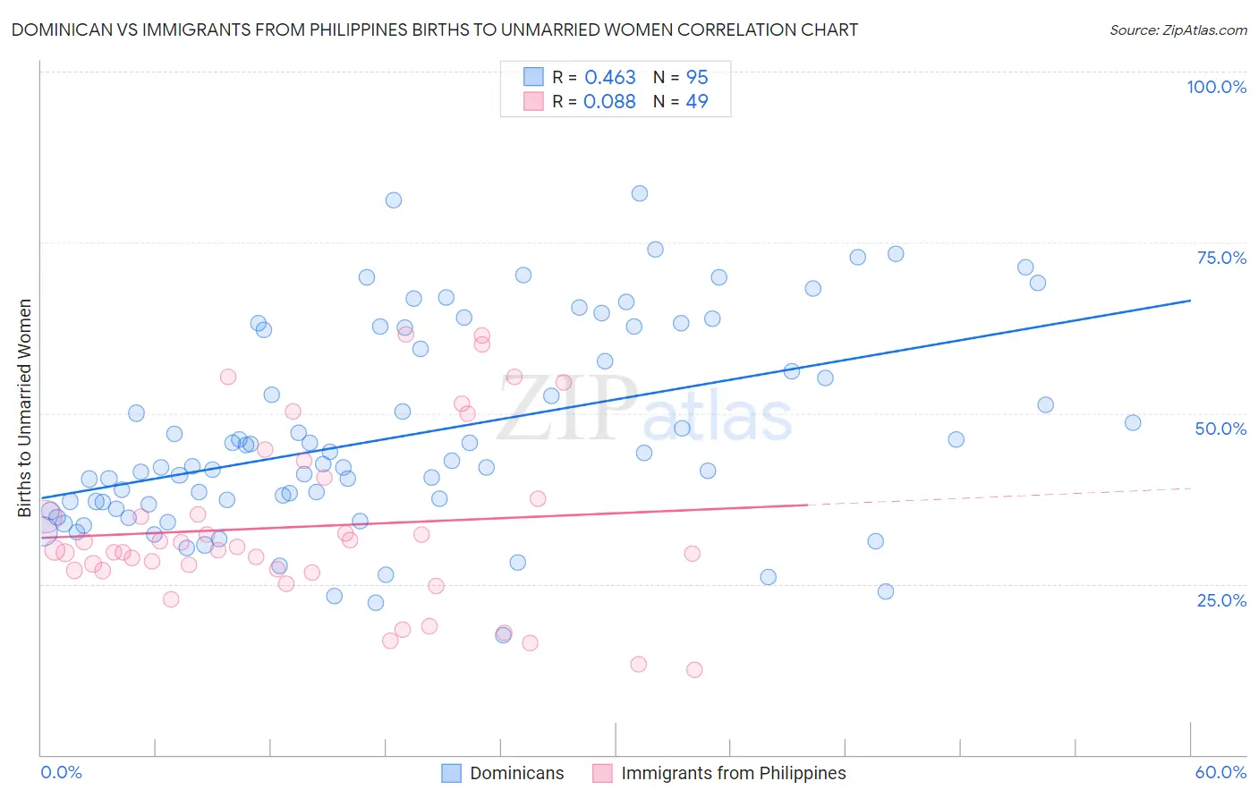 Dominican vs Immigrants from Philippines Births to Unmarried Women