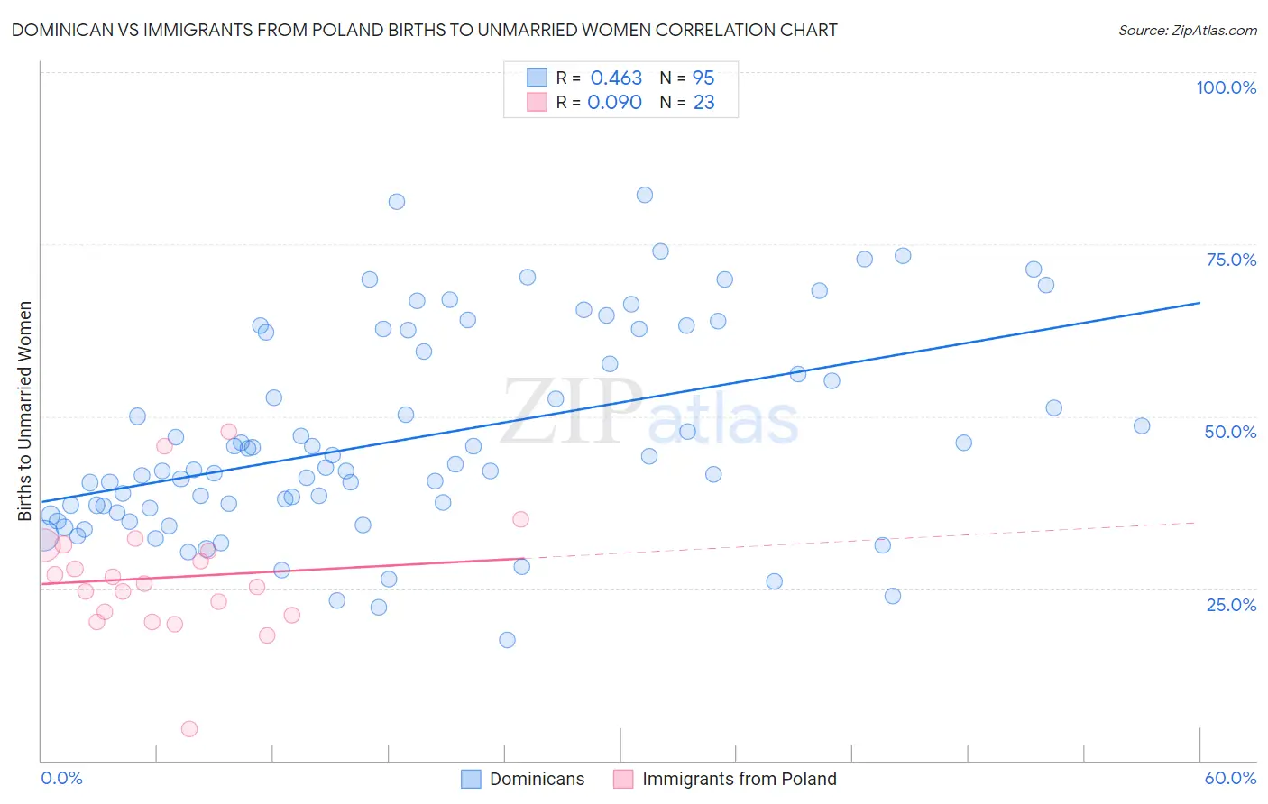 Dominican vs Immigrants from Poland Births to Unmarried Women