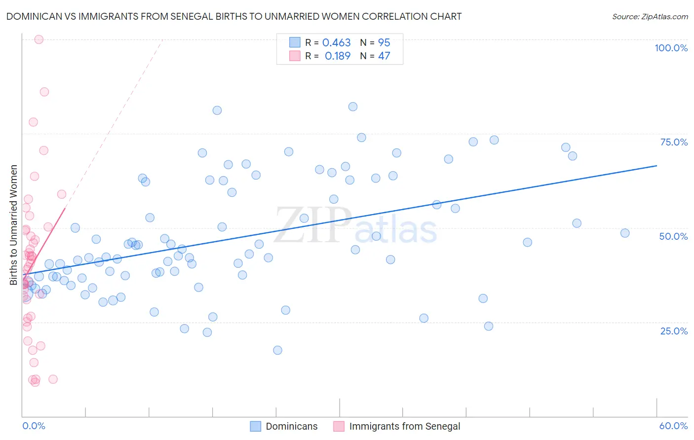 Dominican vs Immigrants from Senegal Births to Unmarried Women