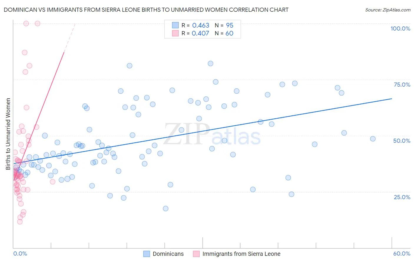 Dominican vs Immigrants from Sierra Leone Births to Unmarried Women